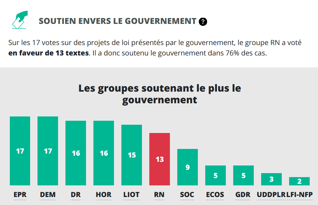 Graphique de proximité RN-Macronistes